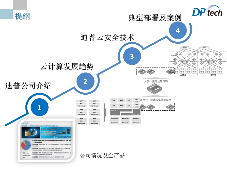 云安全解决方案ppt课件.pptx_第2页