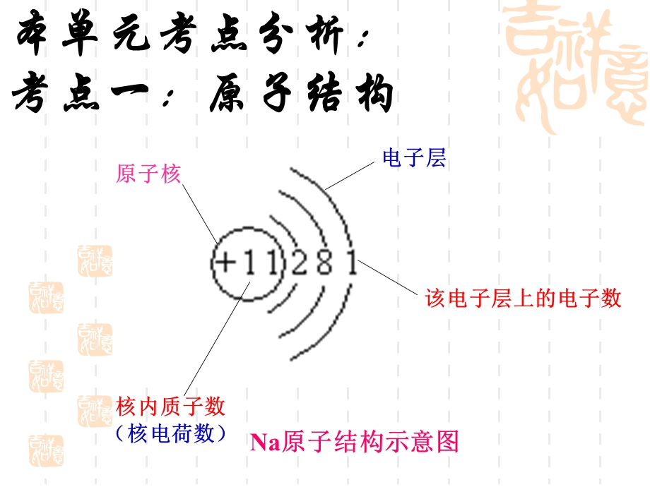 九年级化学第四单元物质构成的奥秘总复习ppt课件.ppt_第3页