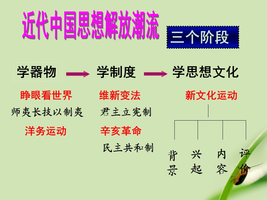 八年级历史上册 第9课新文化运动精品ppt课件 人教新课标版.ppt_第1页