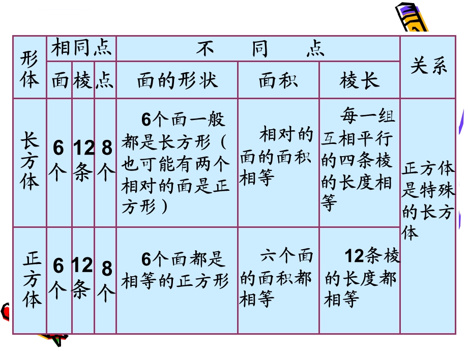 六年级数学下册ppt课件 圆柱、圆锥的认识.ppt_第3页