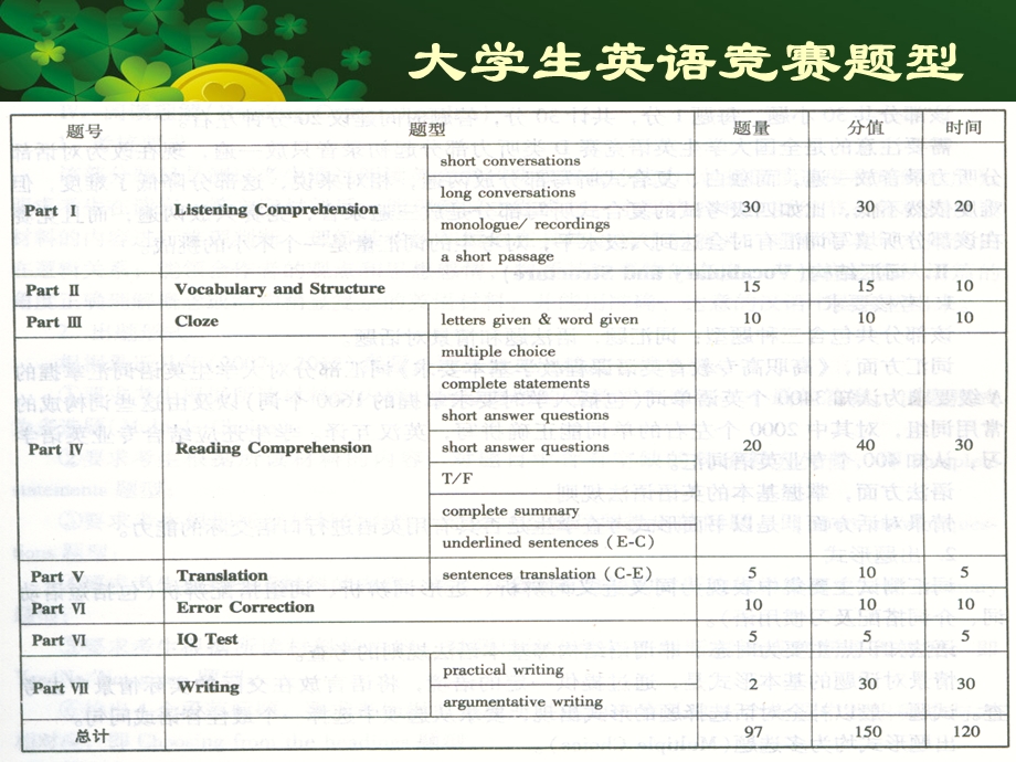 全国大学英语竞赛D类ppt课件.ppt_第3页