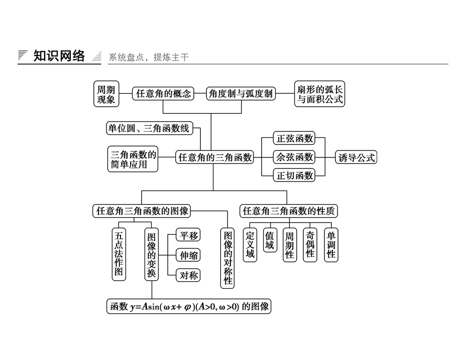 三角函数章末复习 ppt课件.pptx_第2页