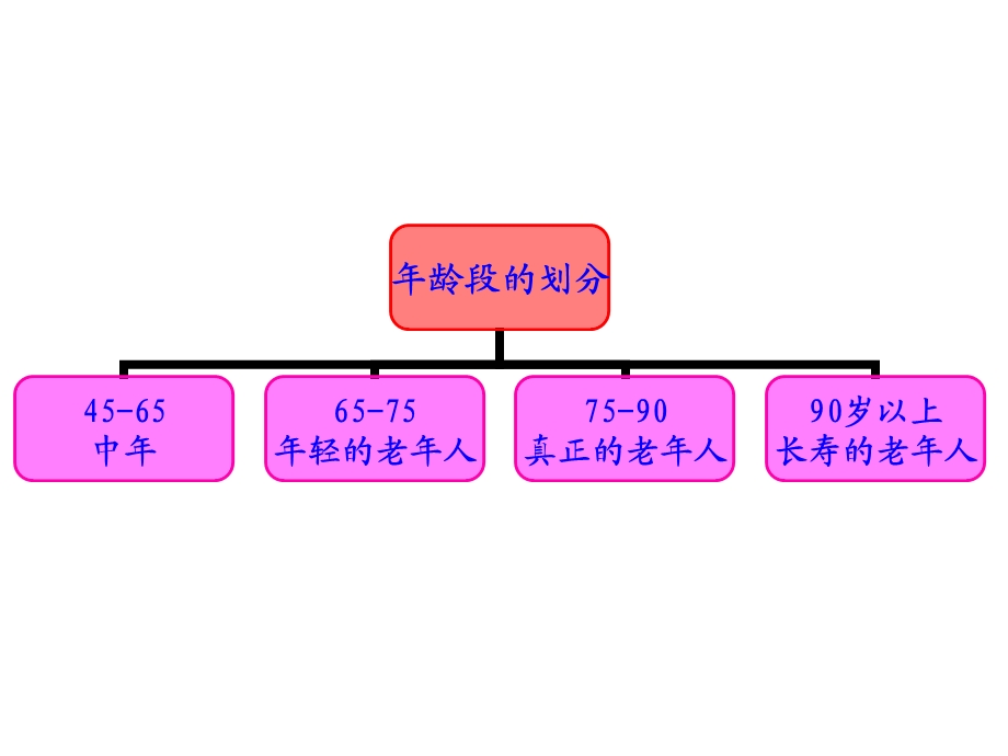 人体自由基理论简介ppt课件.ppt_第3页