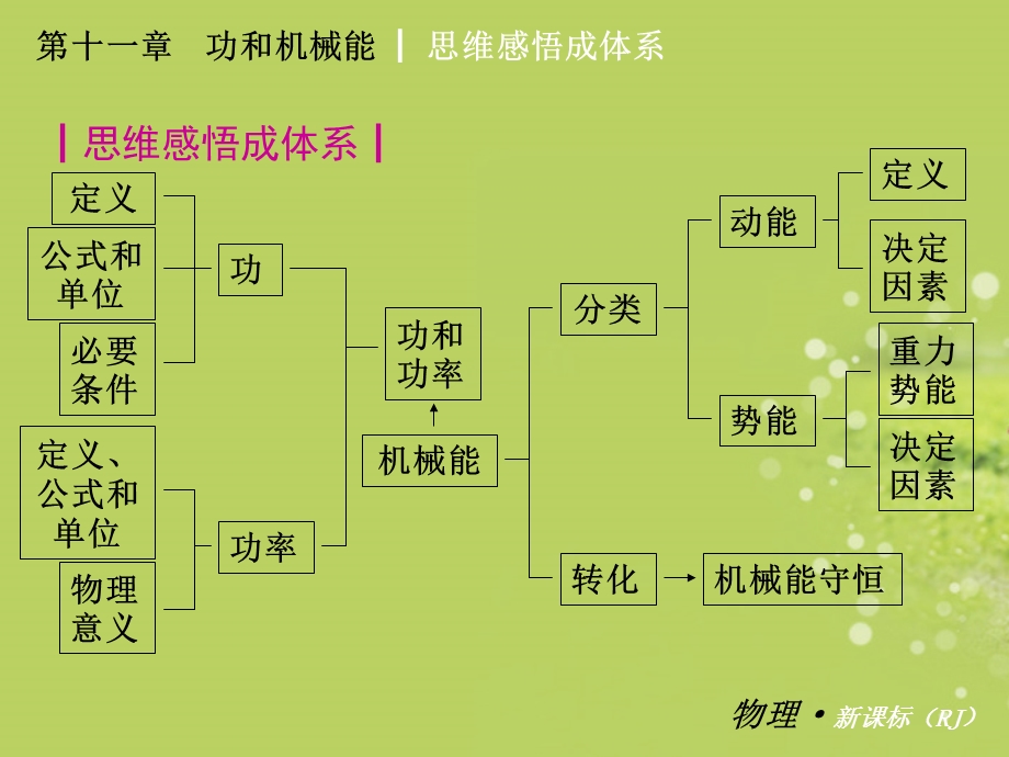 八年级物理下册第十一章 功和机械能复习ppt课件 新人教版.ppt_第3页