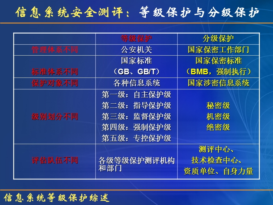 信息安全之等保三级综述ppt课件.ppt_第2页