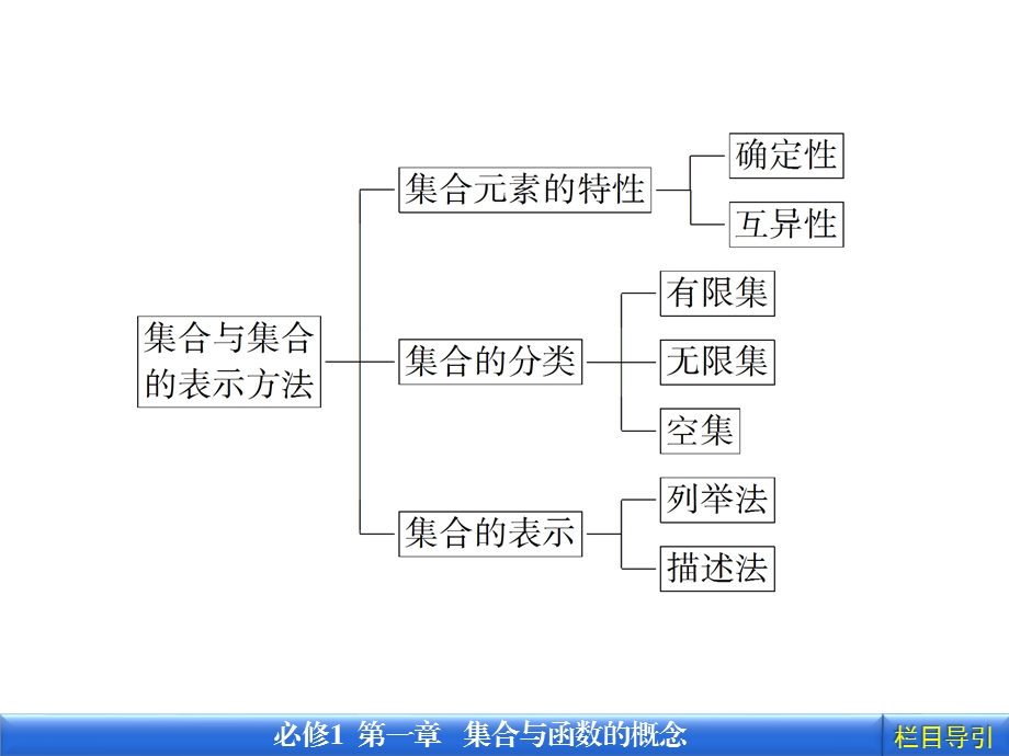 人教A版高一数学必修一第一章综合复习精品ppt课件.ppt_第3页