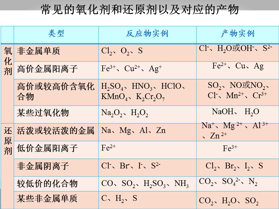 信息型氧化还原反应方程式书写ppt课件.ppt_第3页