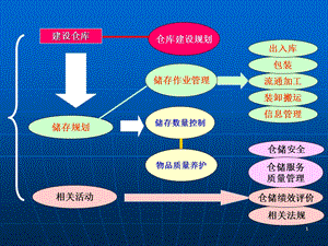 仓库风险管理ppt课件.ppt