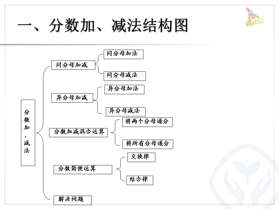 人教版五年级下册数学《分数加减法整理与复习》ppt课件.pptx_第3页