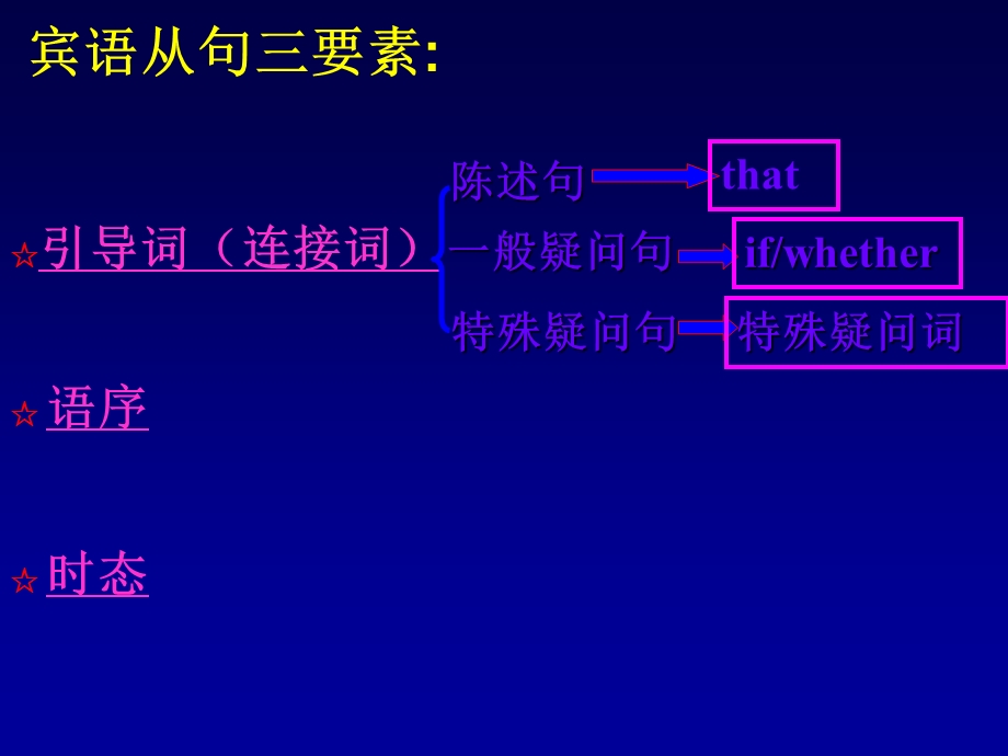 中考英语宾语从句复习ppt课件.ppt_第3页