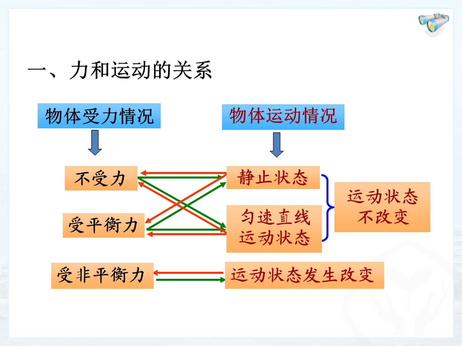 八年级物理下册运动和力复习课ppt课件.ppt_第2页