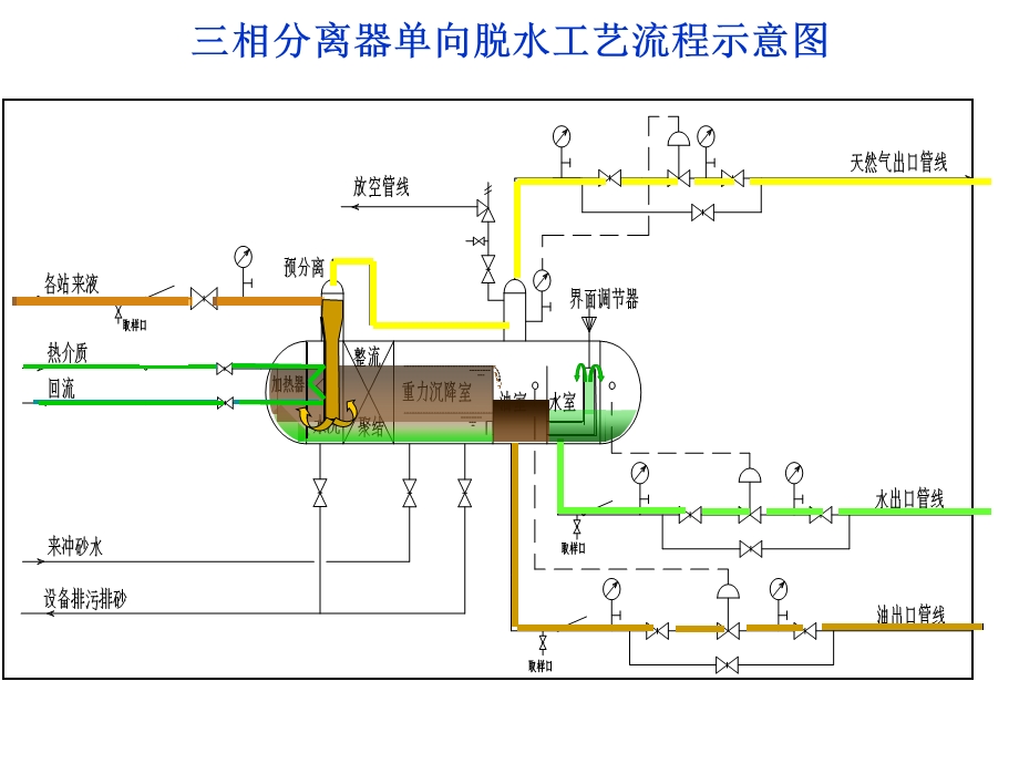 三相分离器原理、流程示意图ppt课件.ppt_第1页