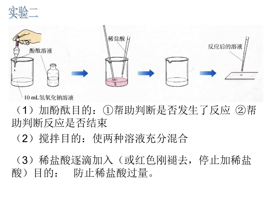 人教版九年级化学第十单元课题2ppt课件.ppt_第2页