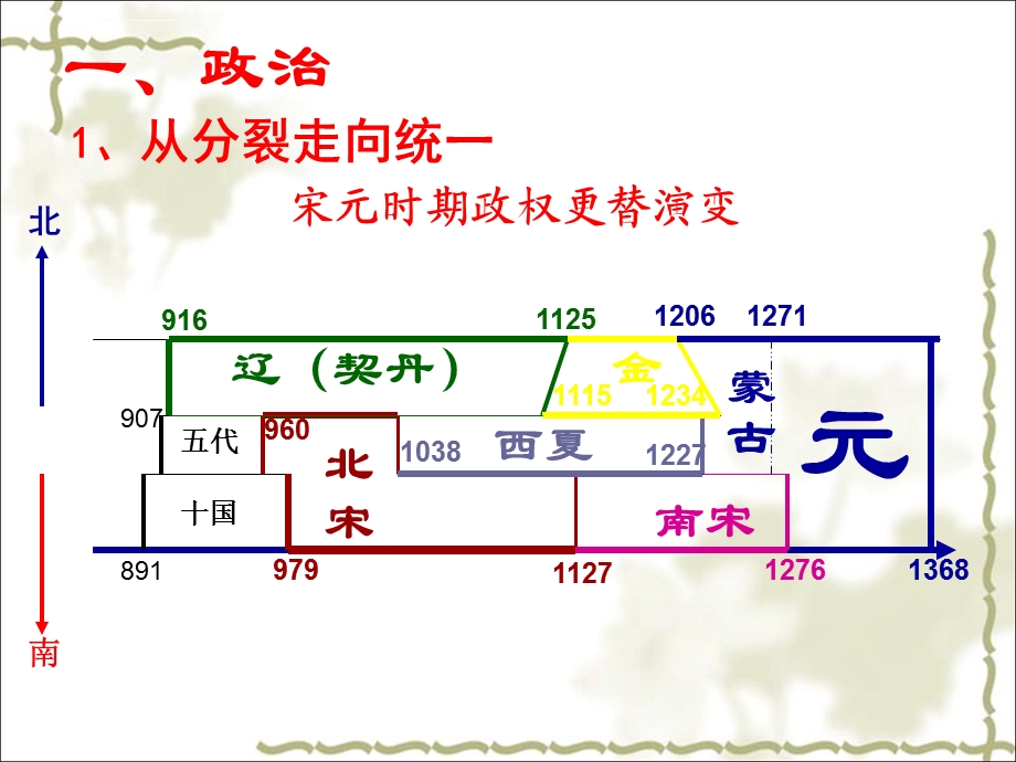 人教版历史七年级下册第二单元复习总结ppt课件.ppt_第2页