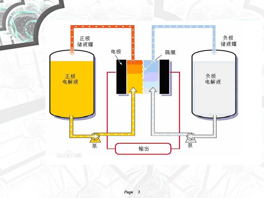 全钒氧化还原液流电池ppt课件.pptx_第3页