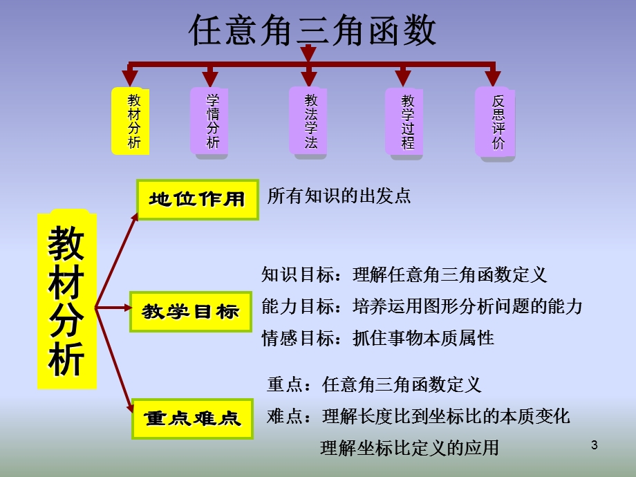 任意角的三角函数说课参赛ppt课件.ppt_第3页