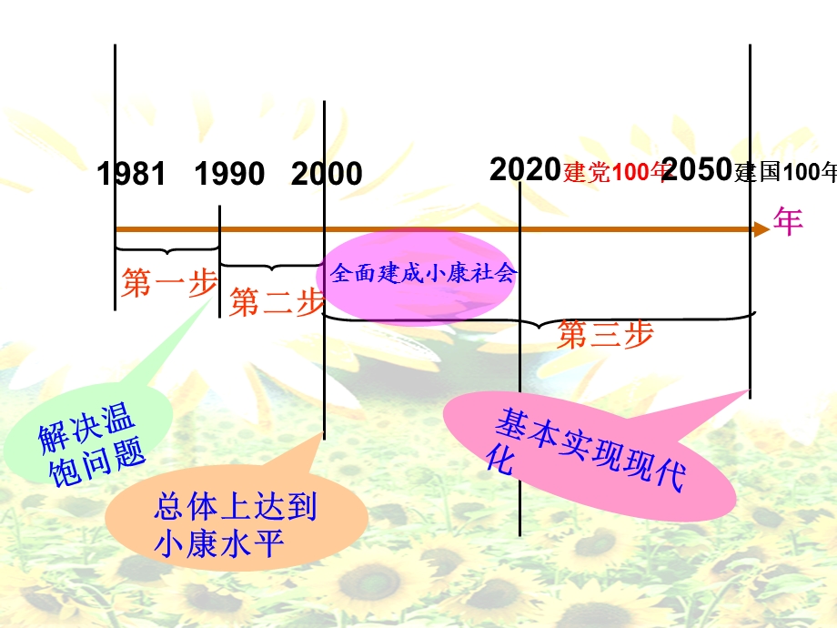 三步走战略、总体小康、全面建成小康社会ppt课件.ppt_第2页