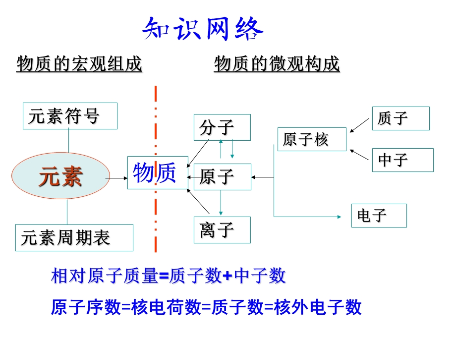 九年级化学上册第三单元复习ppt课件.ppt_第2页