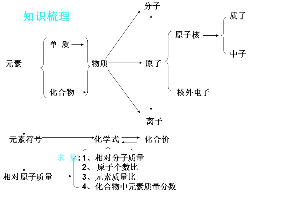 九年级化学物质构成的奥秘ppt课件.ppt_第3页