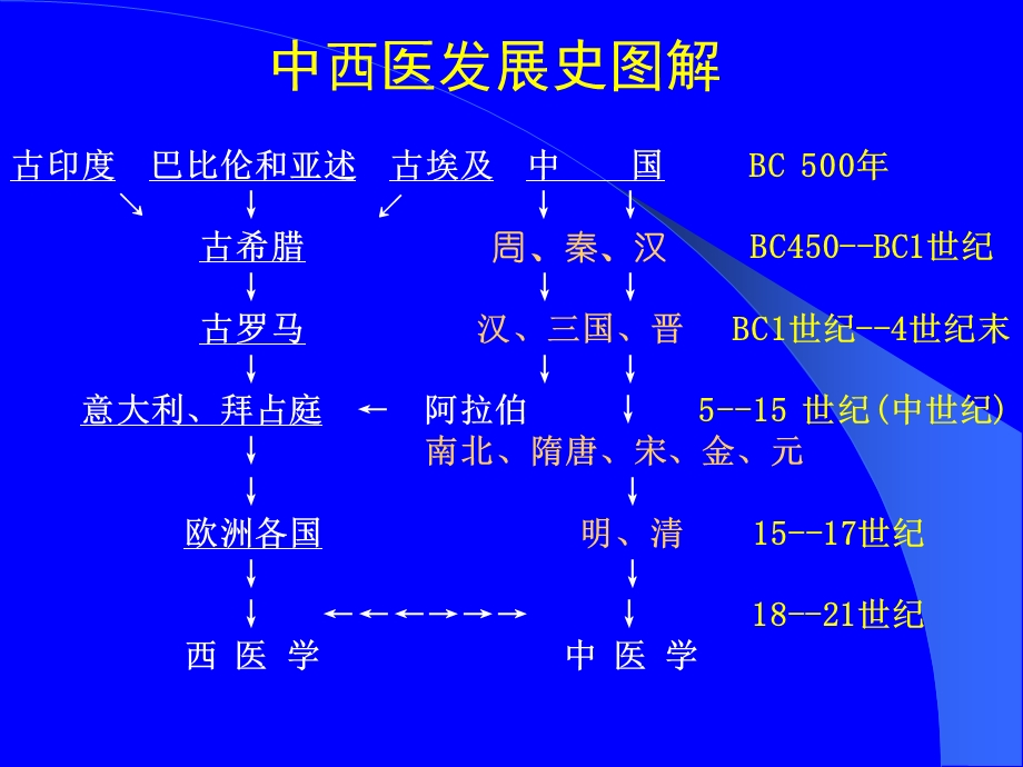 中外医学发展简史ppt课件.ppt_第3页