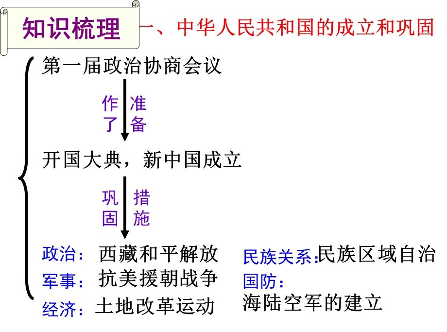 人教版八年级下册历史第一二单元复习ppt课件.pptx_第3页