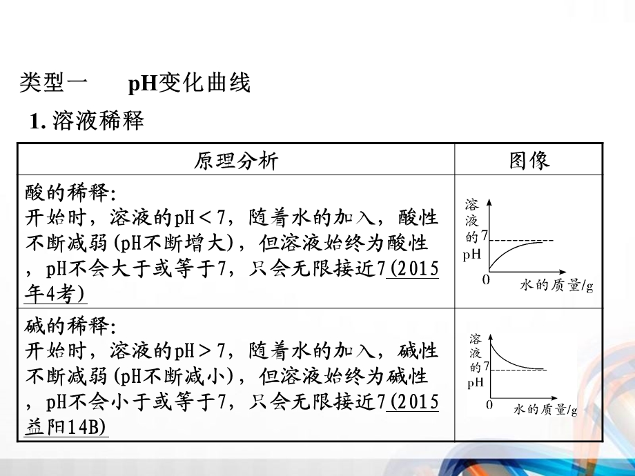 人教版九年级化学中考复习《重点专题突破》共七专题PPT课件.ppt_第3页