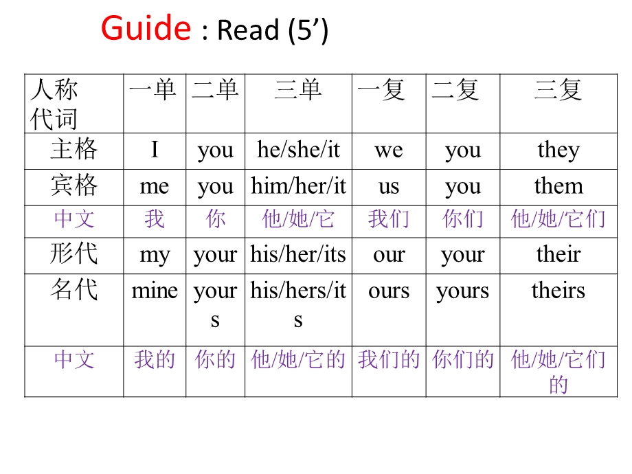 人称代词表格及练习ppt课件.pptx_第3页