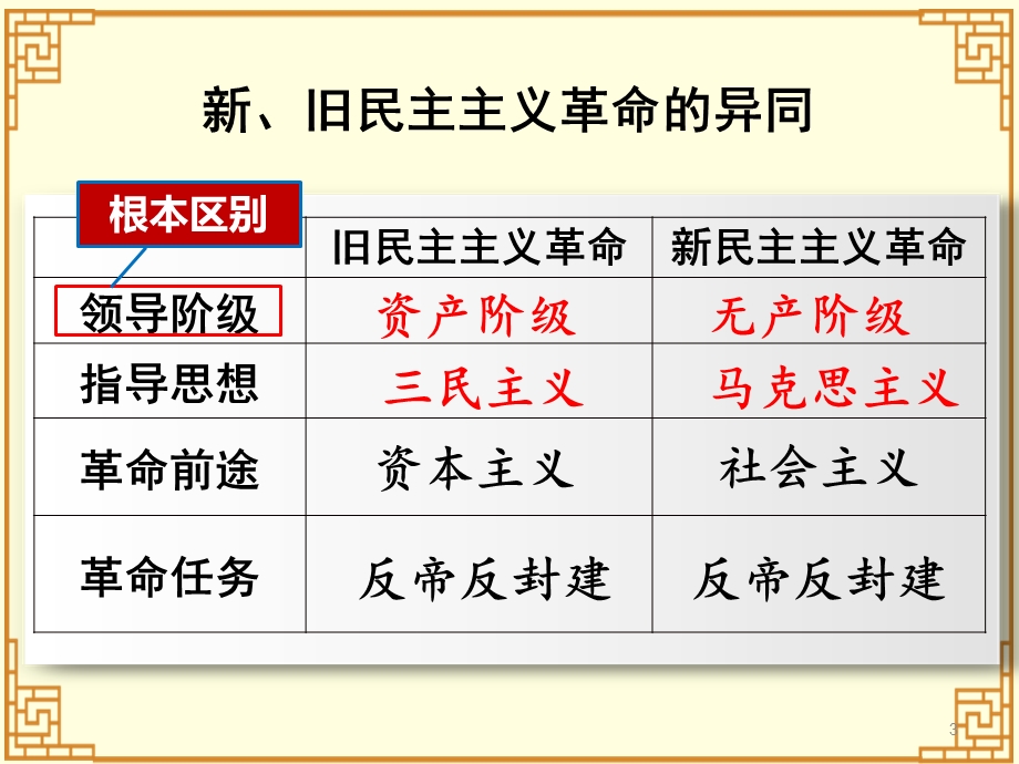 八年级上册历史期末专题复习ppt课件.pptx_第3页