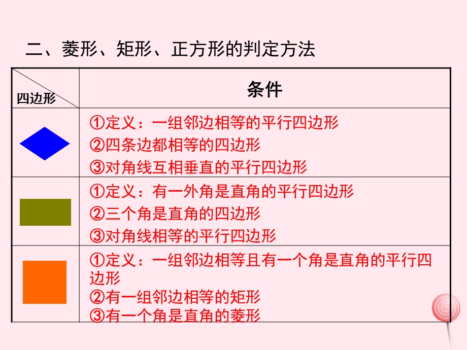 九年级数学上册第一章特殊平行四边形小结与复习教学ppt课件(新版)新人教版.ppt_第3页