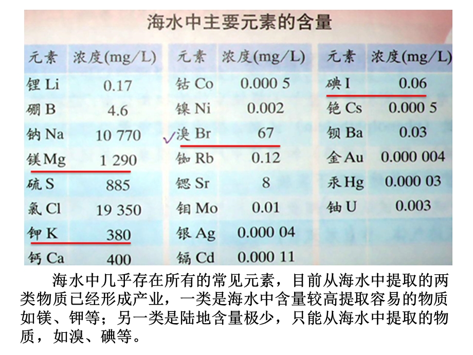 从海水中提取溴和碘ppt课件.ppt_第2页