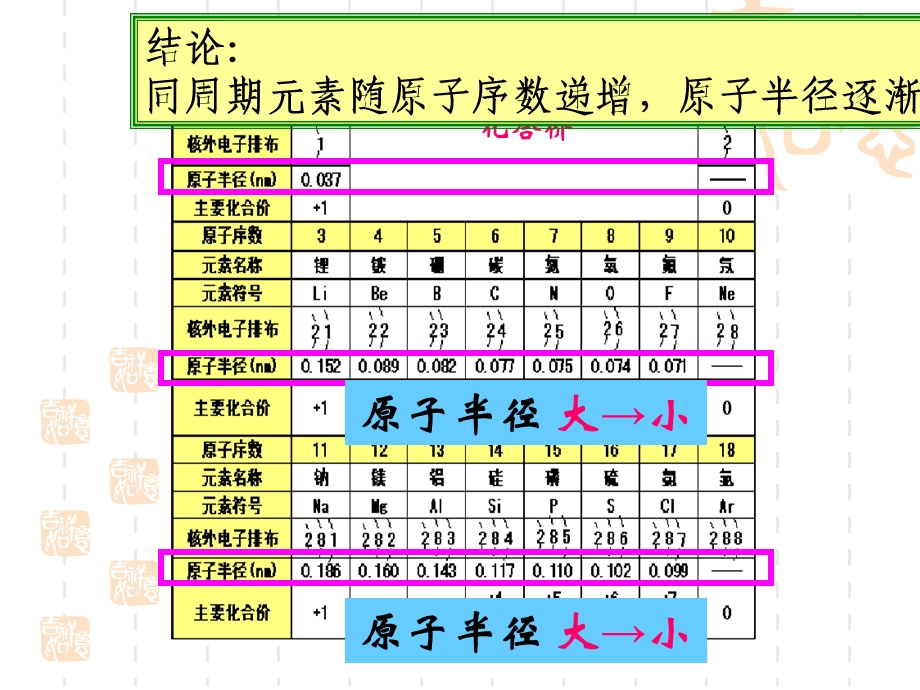 元素周期律PPT课件.ppt_第3页