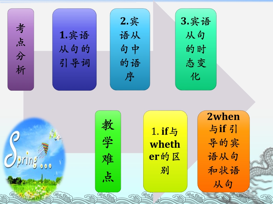 九年级英语宾语从句专题复习公开课精选ppt课件.ppt_第3页