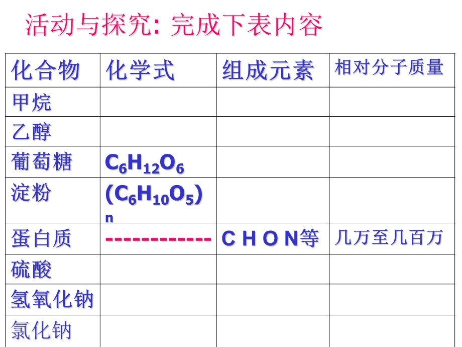 九年级化学第十二单元课题3有机合成材料ppt课件.ppt_第2页