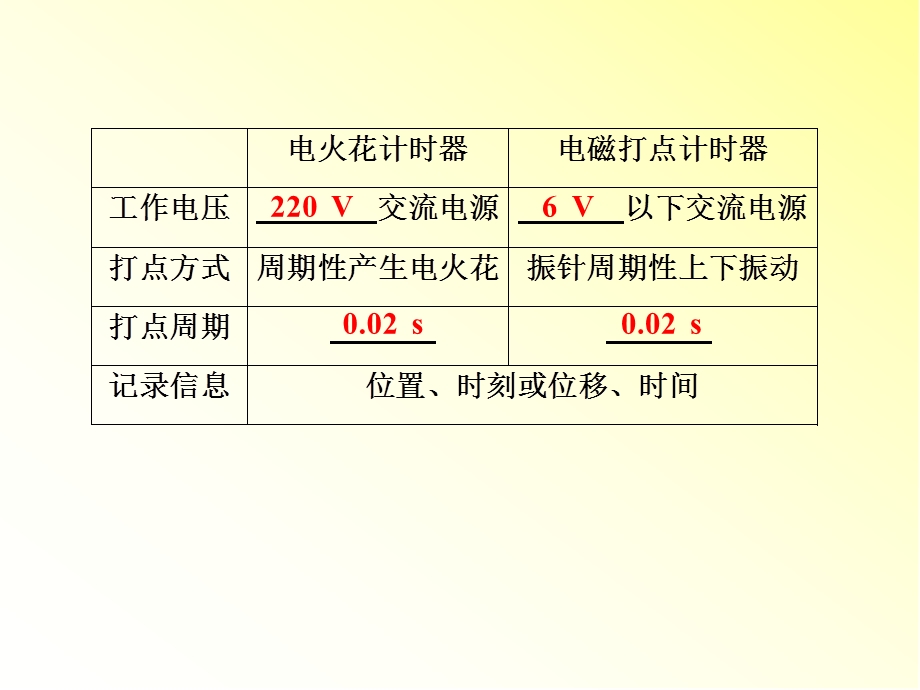 实验：用打点计时器测速度课件.ppt_第3页