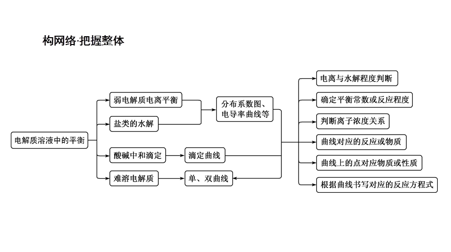 第一篇微专题七电解质溶液中的平衡与数形结合图像分析课件.ppt_第2页