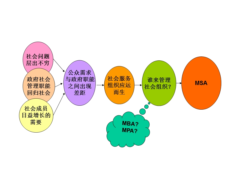 第二讲社会行政定义及相关课件.ppt_第3页