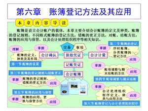 第六章账簿登记方法及其应用课件.ppt