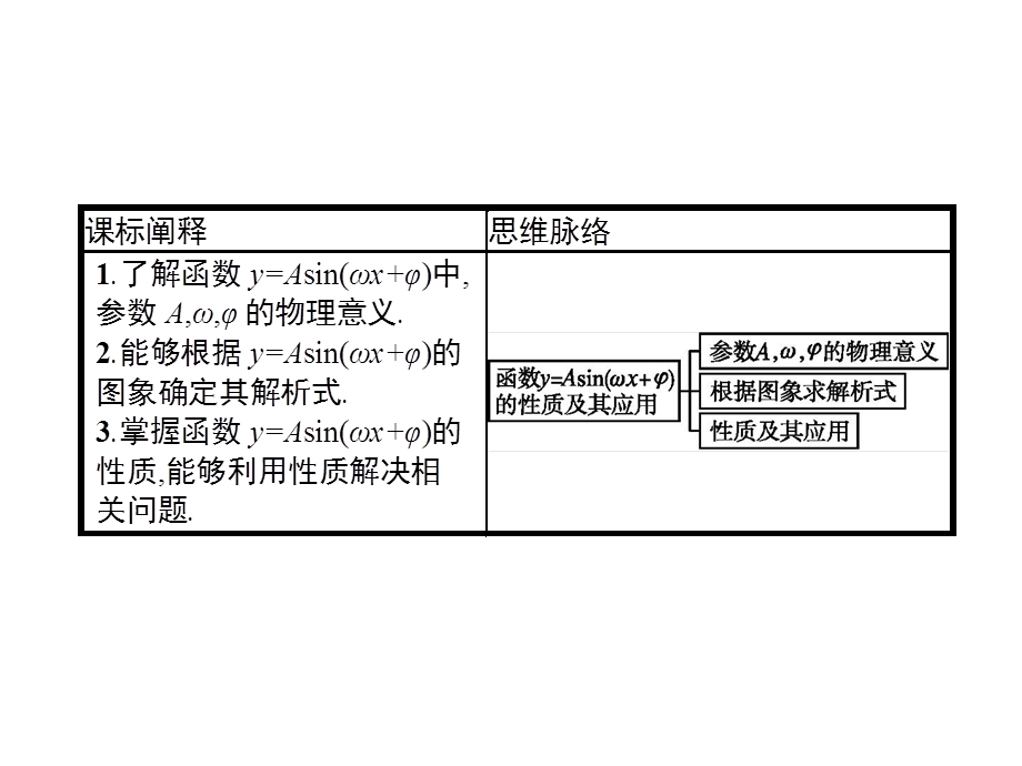 第五章习题课函数y=Asin(ωx+φ)的性质及其应用课件.pptx_第2页