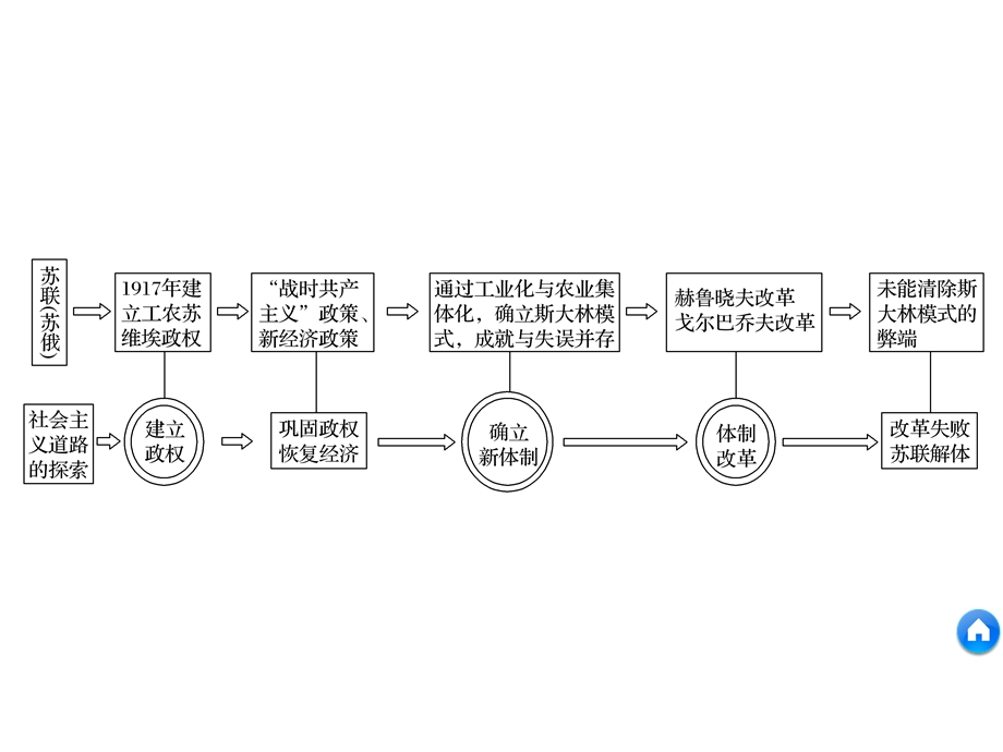 第七单元苏联的社会主义建设单元复习总结课件.pptx_第3页