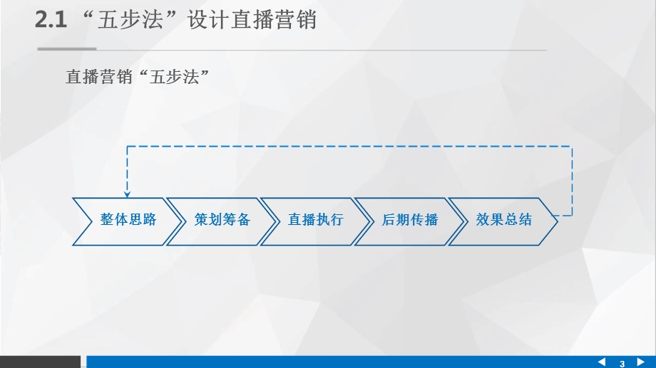 直播营销课件第二章直播营销的整体思路课件.ppt_第3页