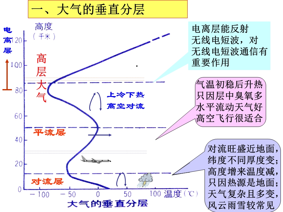 大气环境一学业水平复习课件.ppt_第3页