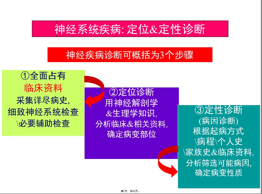 神经系统疾病的诊断原则(详细分析“病变”共42张)课件.pptx_第3页