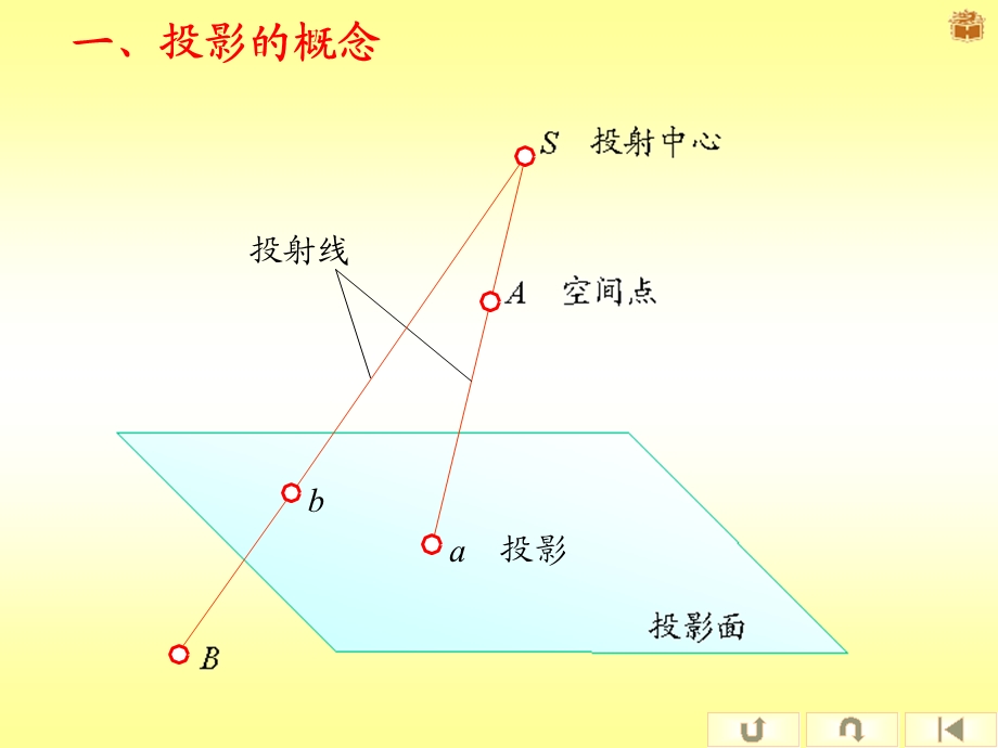 第二章1投影法及点的投影课件.ppt_第3页