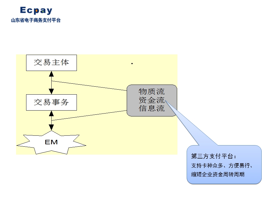 第三方支付应用与发展课件.ppt_第3页