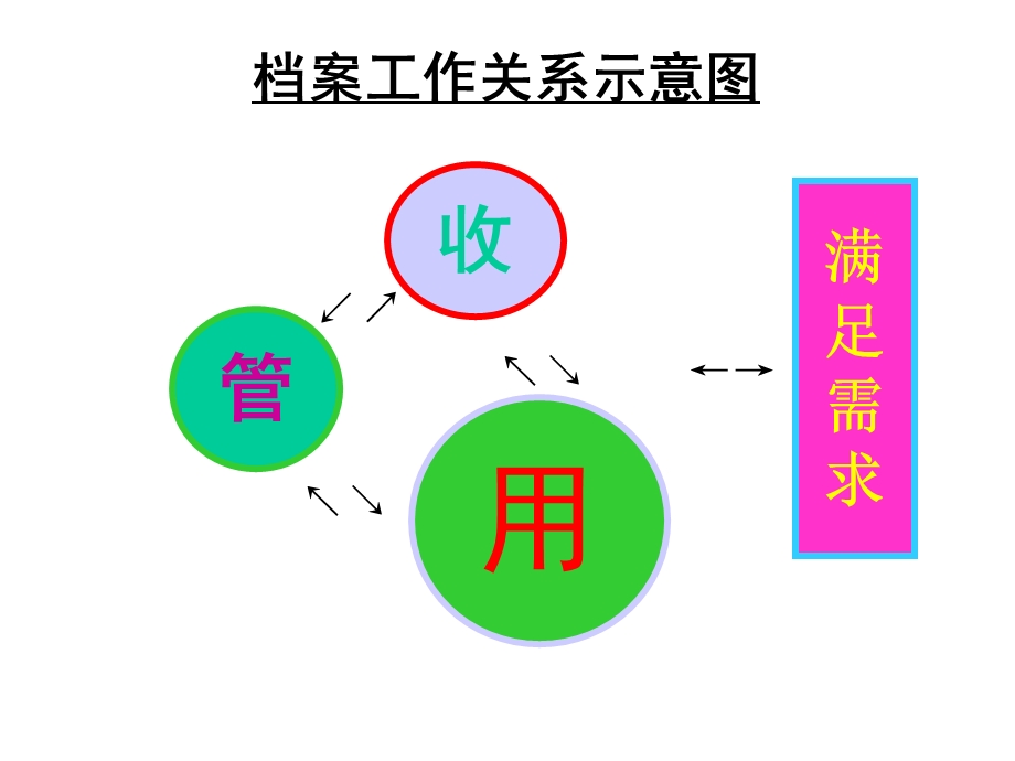 文书档案的归档与整理课件.ppt_第3页