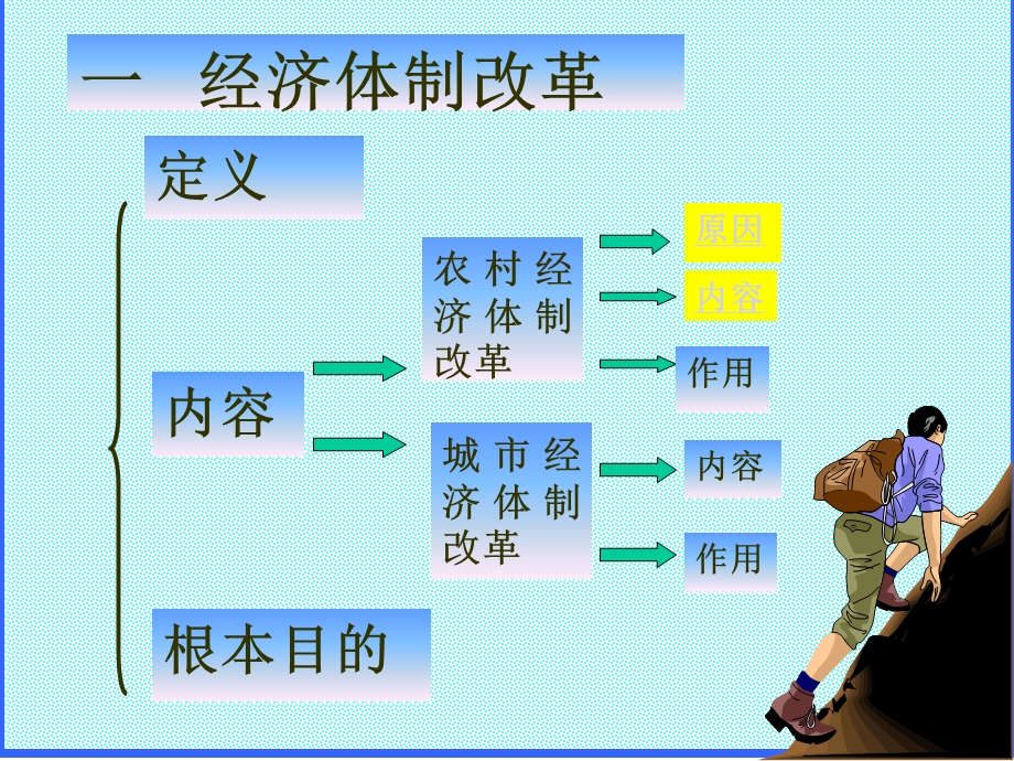 社会主义现代化建设的迅速发展课件.ppt_第3页