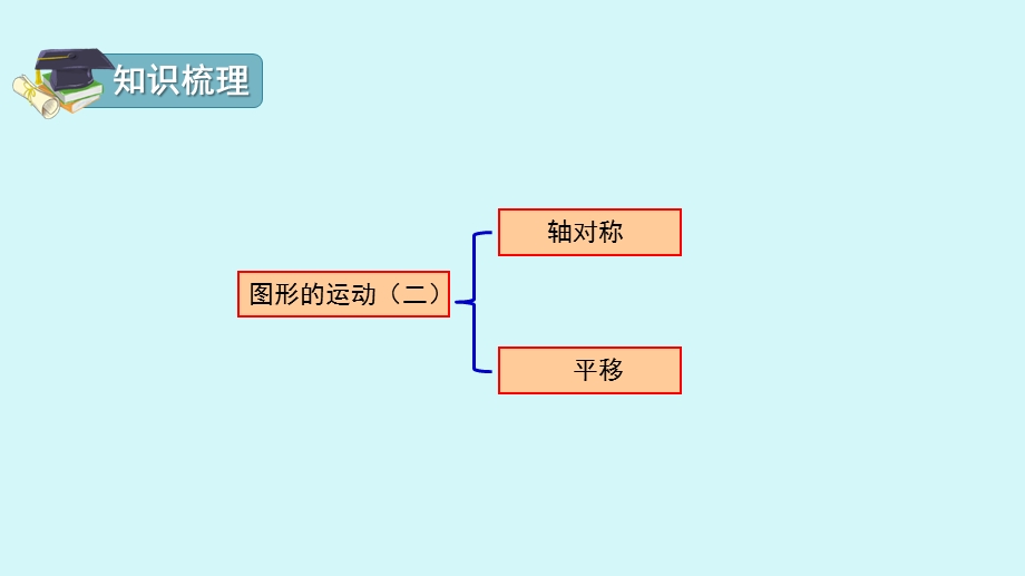 人教版四年级下册图形的运动(二)整理复习ppt课件(配套).pptx_第3页