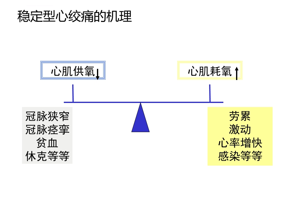 冠心病的临床用药综述ppt课件.ppt_第3页