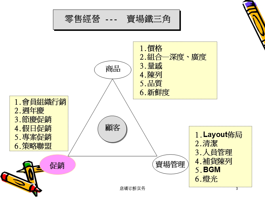 店铺诊断实务培训课件.ppt_第3页