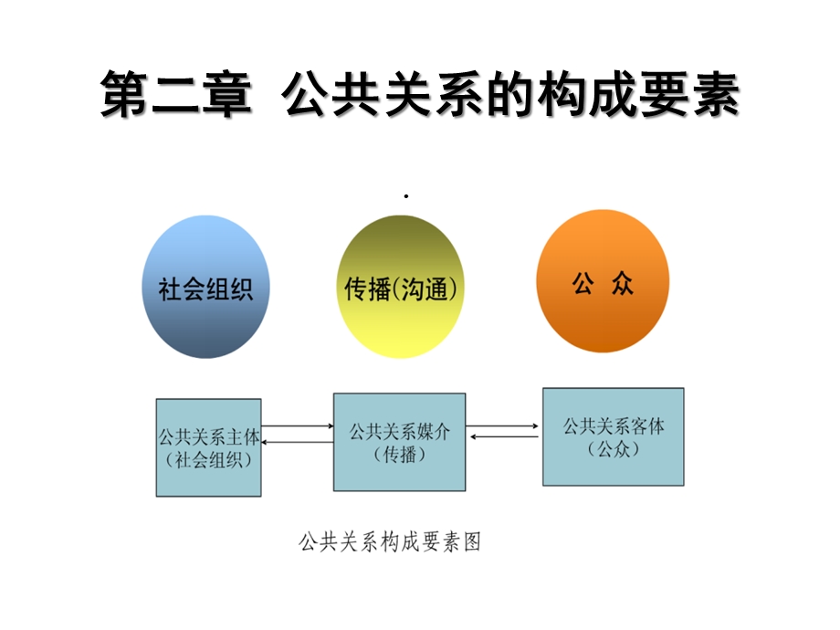 第二章公共关系的构成要素课件.ppt_第1页